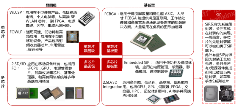 2022年先进封装行业研究报告