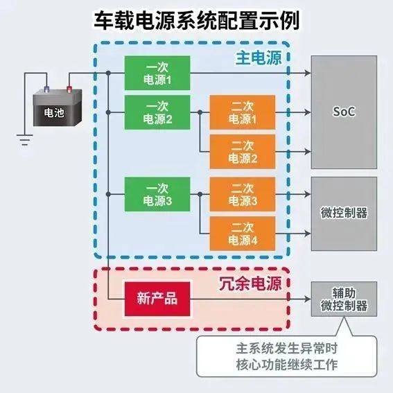 ROHM开发出输出电压更稳定且非常适用于冗余电源的小型一次侧LDO