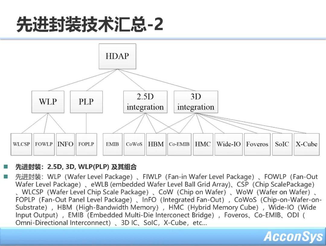 先进封装与异构集成