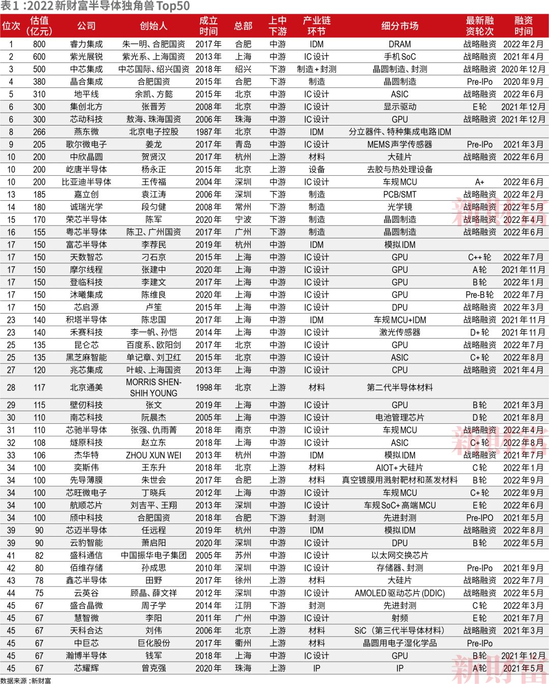 新财富：中国50家最强半导体独角兽诞生