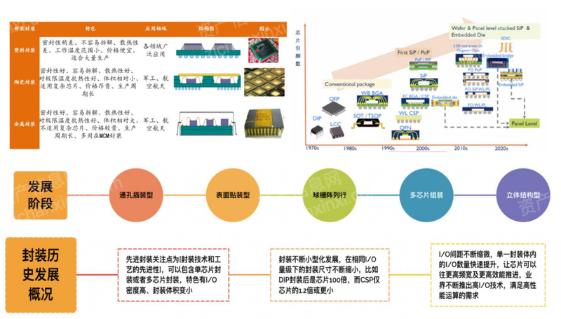 2022年先进封装行业研究报告