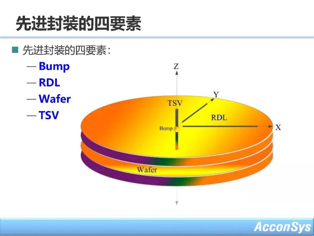 先进封装与异构集成