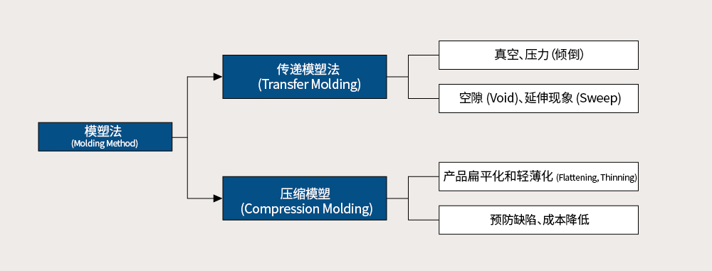 封装工艺(Encapsulation Process)——一种密封包装方式