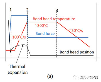 先进封装芯片键合工艺之热压键合（2）