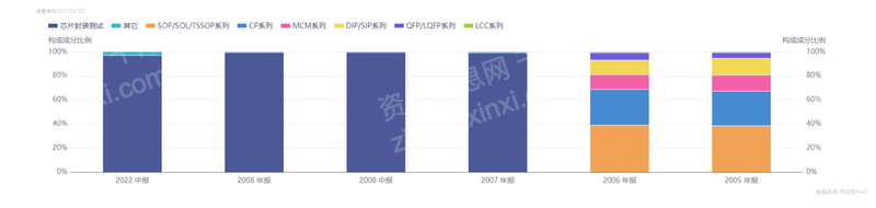 2022年先进封装行业研究报告