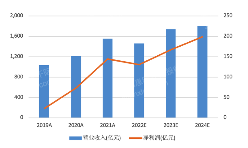 2022年先进封装行业研究报告