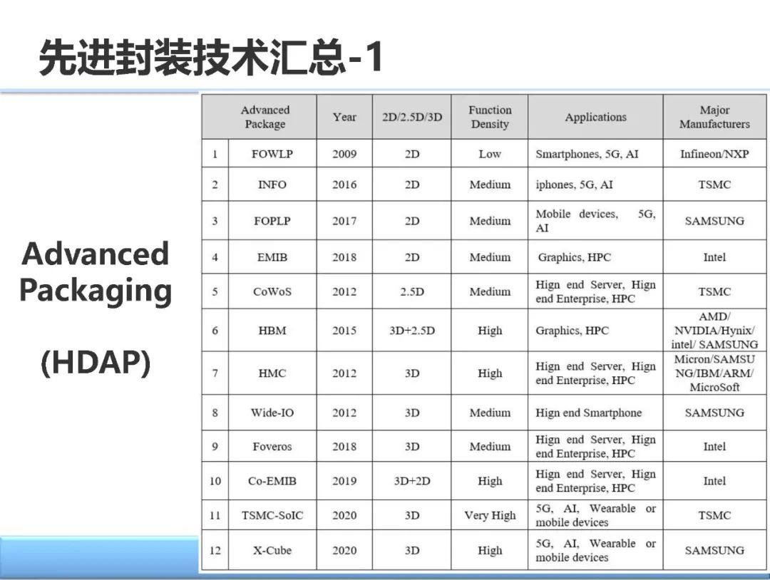 先进封装与异构集成