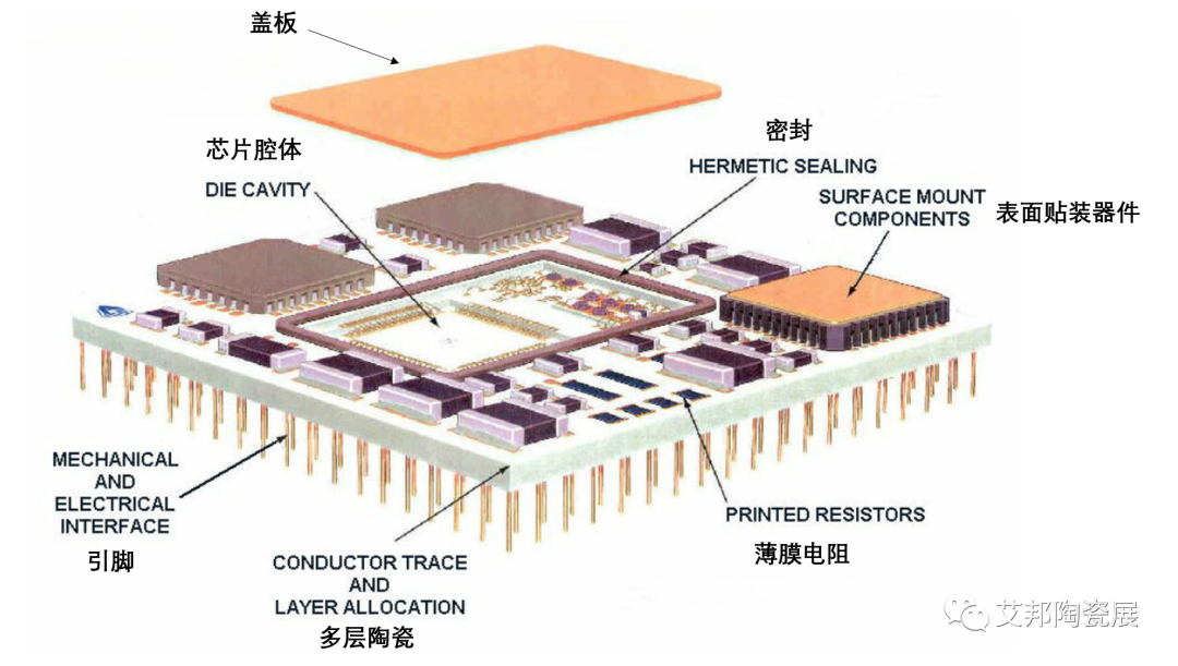 氮化铝HTCC基板的特点及应用