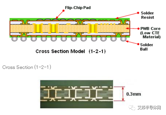 IC封装基板以及主要厂商介绍