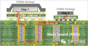 IC封装基板以及主要厂商介绍