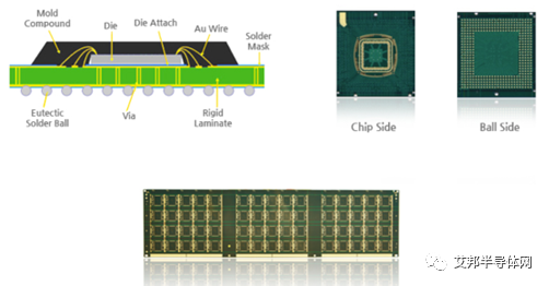 IC封装基板以及主要厂商介绍