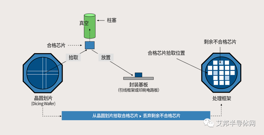 将芯片固定于封装基板上的工艺——芯片键合(Die Bonding)