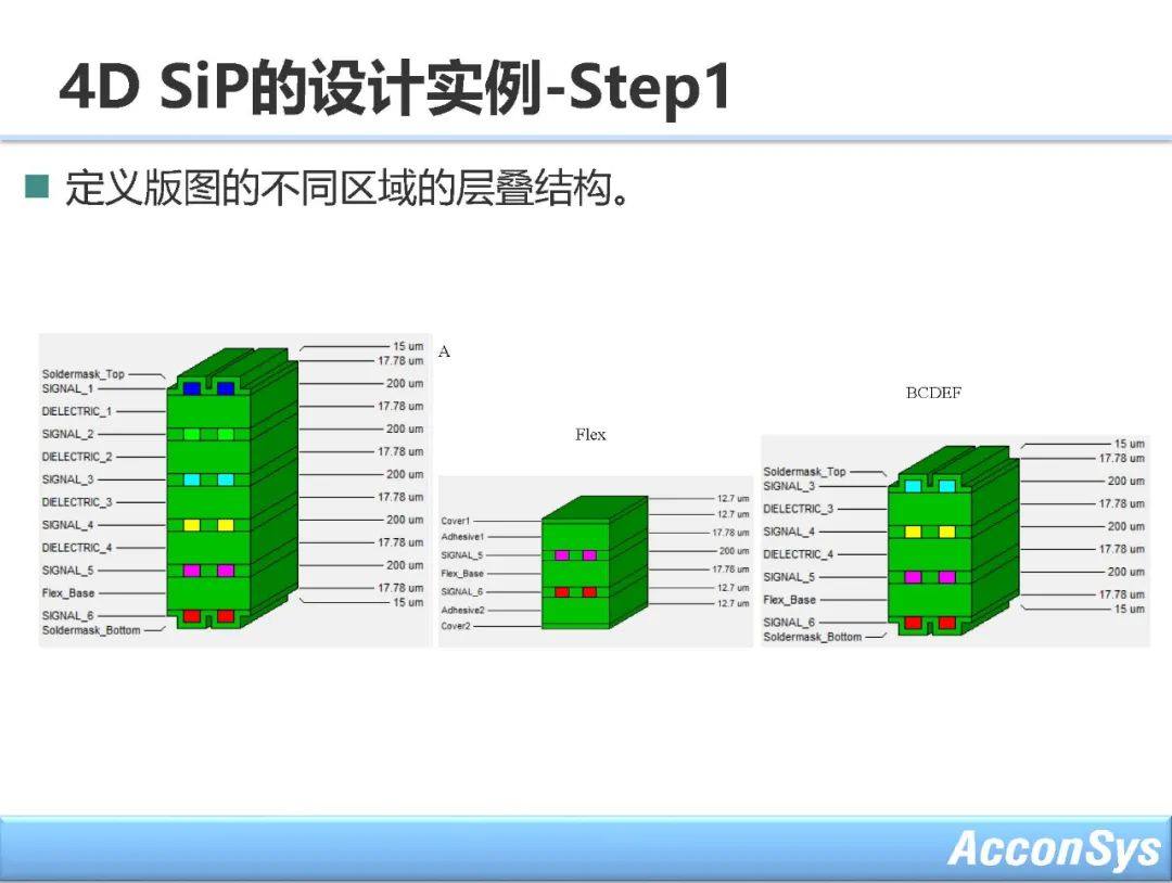 2.5D, 3D & 4D SiP设计方法学