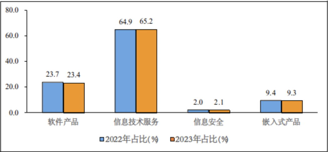 【数据】2023年1—2月，我国集成电路设计收入403亿元，同比增长8.5%