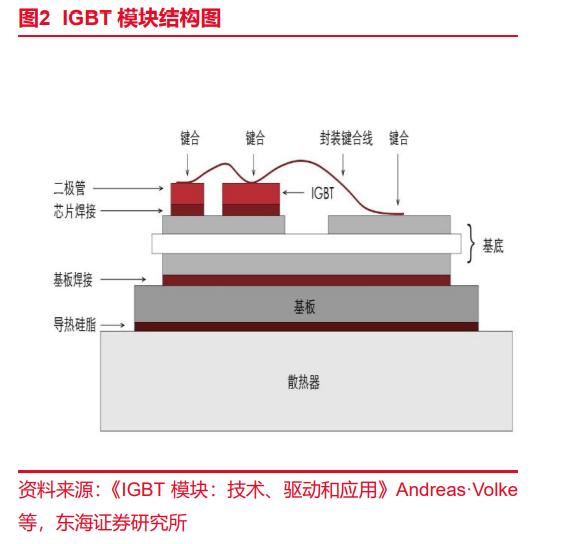 IGBT及其储能应用价值