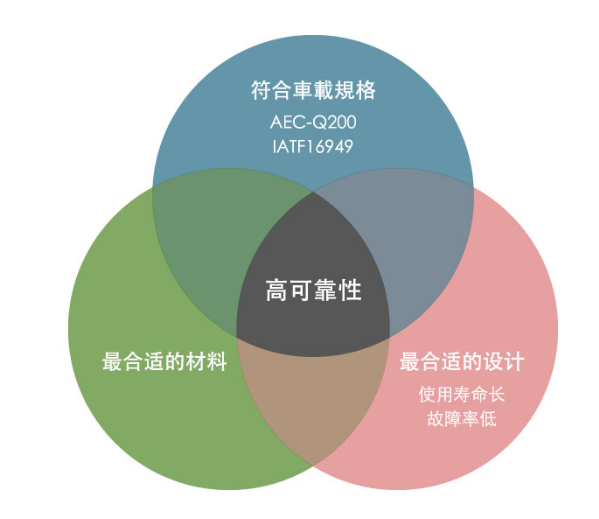 太阳诱电高可靠性元件-车载用途