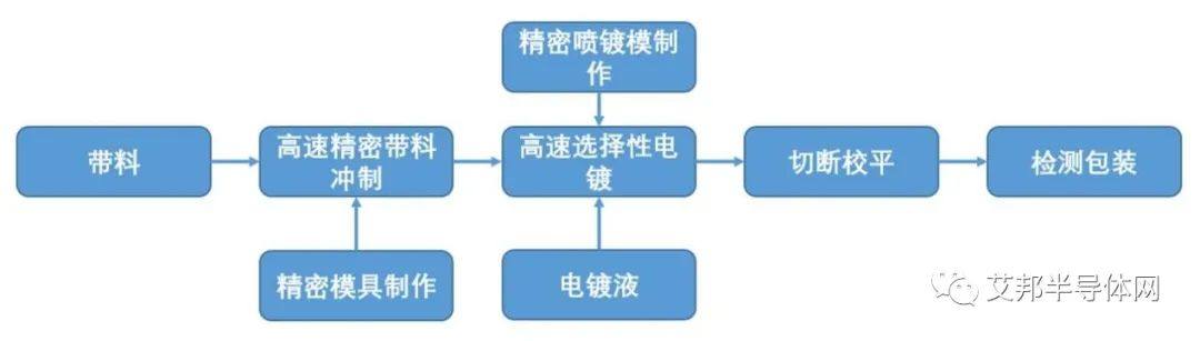 中国大陆地区25家半导体引线框架企业介绍（2023年版）