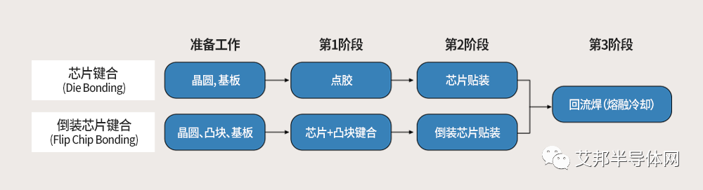 将芯片固定于封装基板上的工艺——芯片键合(Die Bonding)