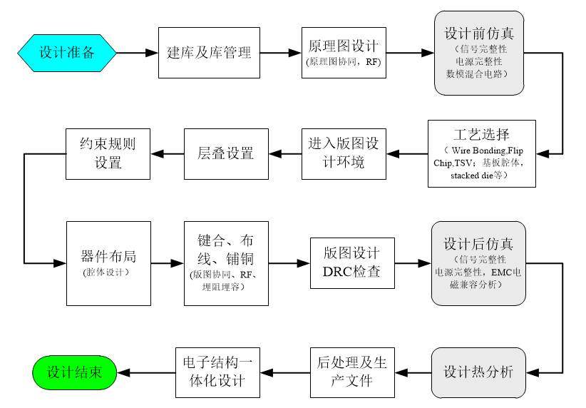 SiP设计仿真流程