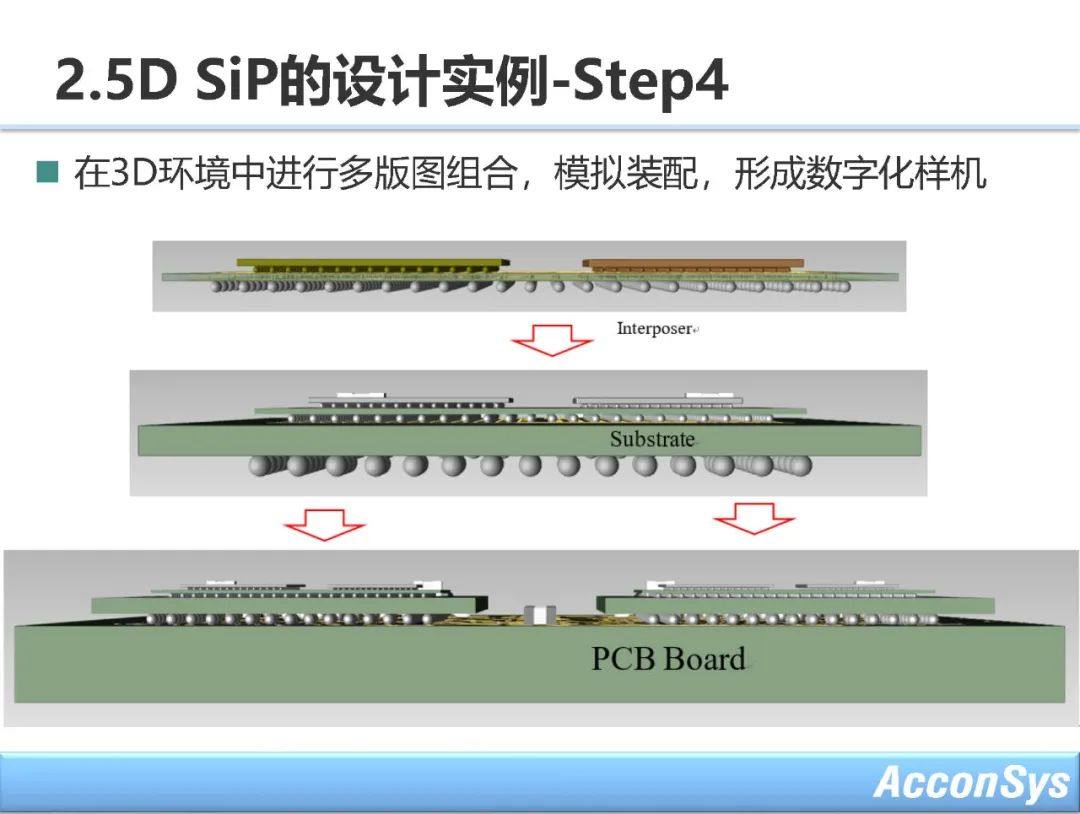 2.5D, 3D & 4D SiP设计方法学