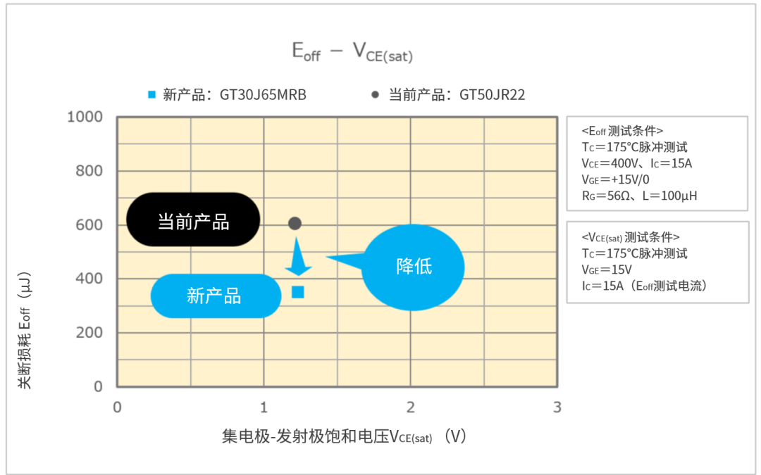 东芝最新款分立IGBT将大幅提高空调和工业设备的效率