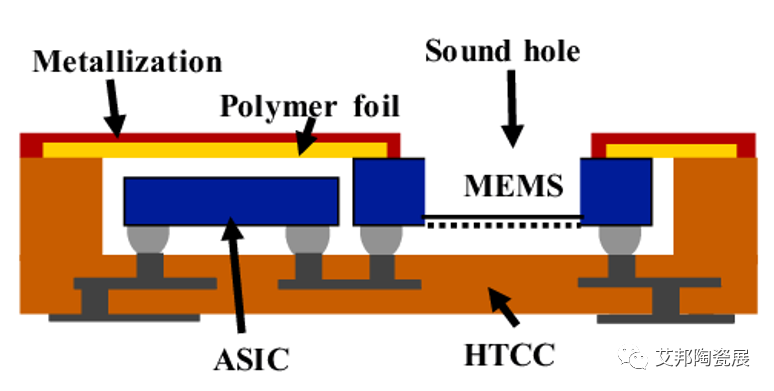 氮化铝HTCC基板的特点及应用