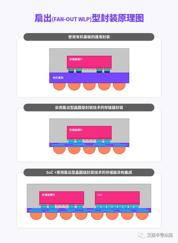 高端封装技术：攻克存储器系统性能和容量限制