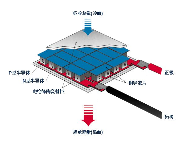 氮化铝陶瓷基板用于精密半导体制冷片封装的优势