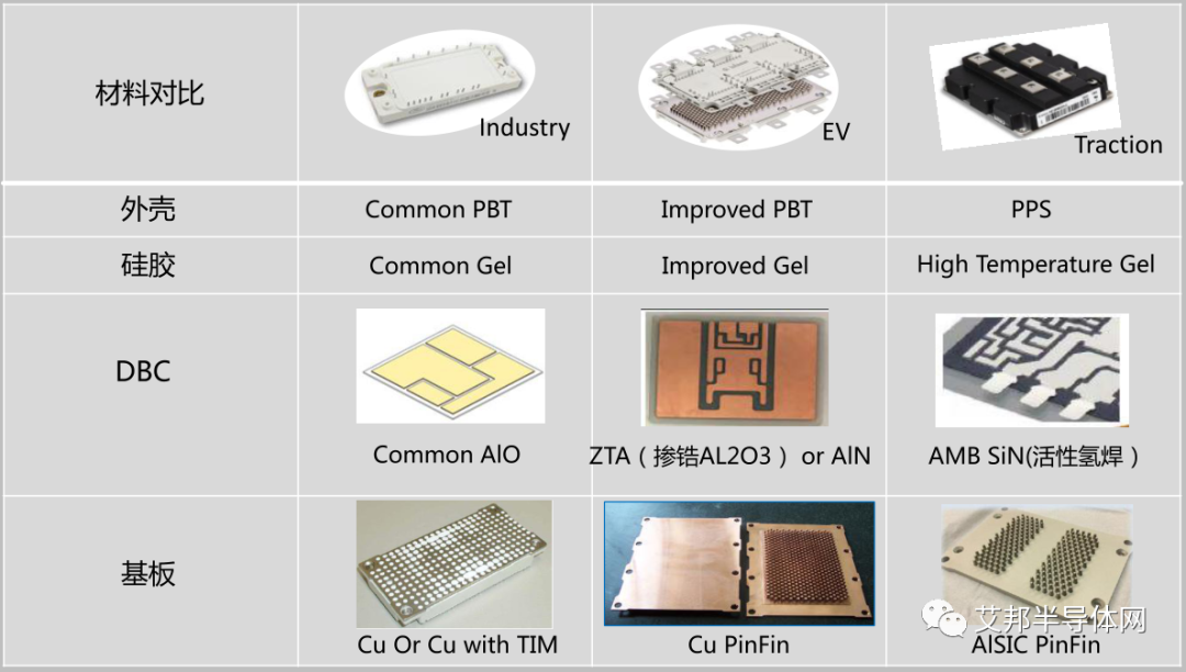 工业、EV、轨道交通用IGBT模块的选材及封装工艺对比