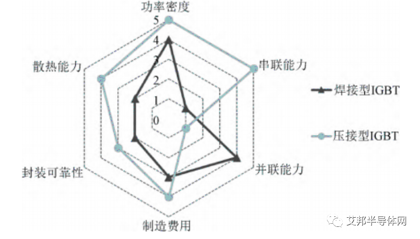 ​压接型IGBT器件的封装结构及特性