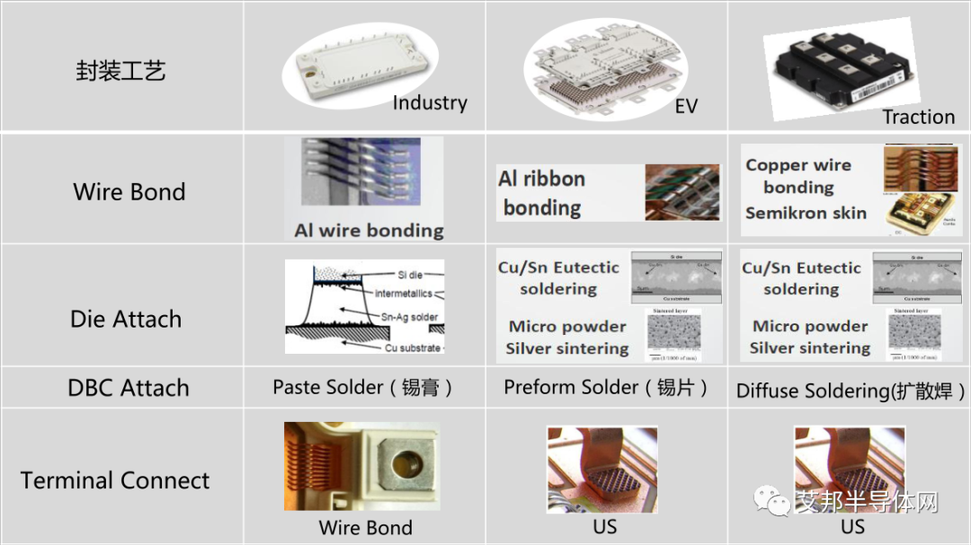 工业、EV、轨道交通用IGBT模块的选材及封装工艺对比