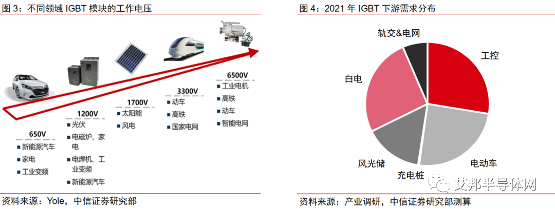 工业、EV、轨道交通用IGBT模块的选材及封装工艺对比