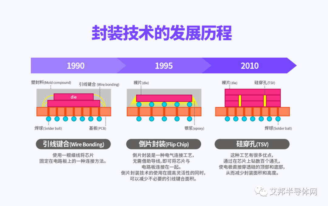 高端封装技术：攻克存储器系统性能和容量限制