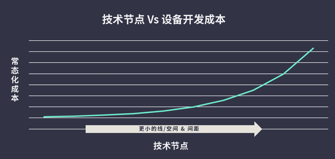 异构集成推动面板制程设备（驱动器）的改变