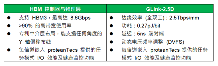 创意电子采用台积电先进封装技术完成 3 纳米 8.6Gbps HBM3 与 5Tbps/mm GLink-2.5D IP流片