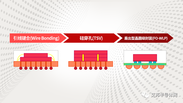 高端封装技术：攻克存储器系统性能和容量限制