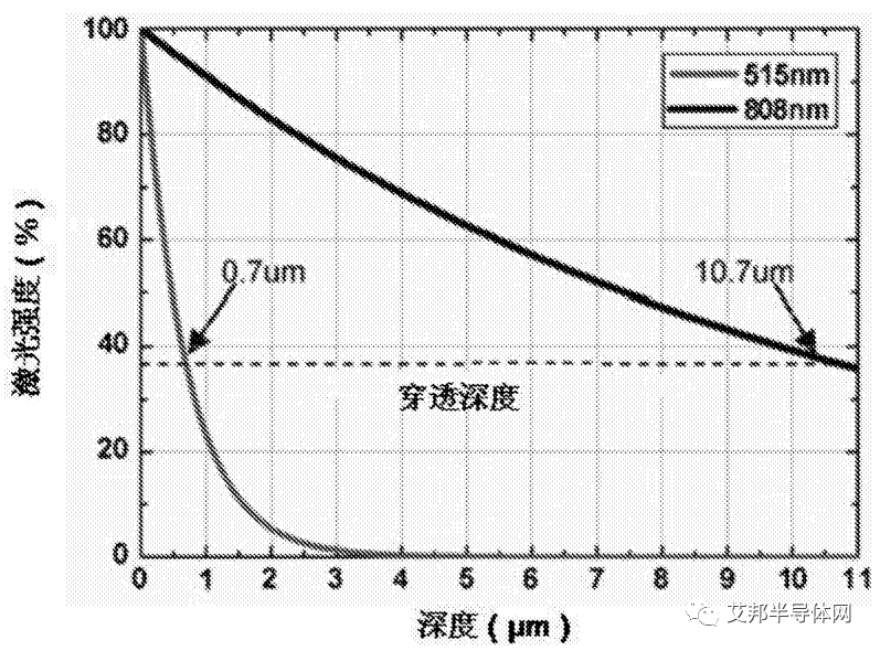 激光退火工艺在IGBT制造中的应用