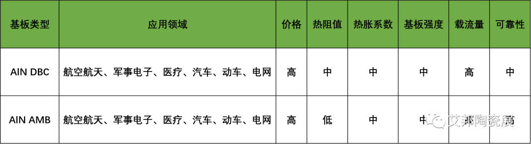 大功率IGBT功率模块用氮化铝覆铜基板