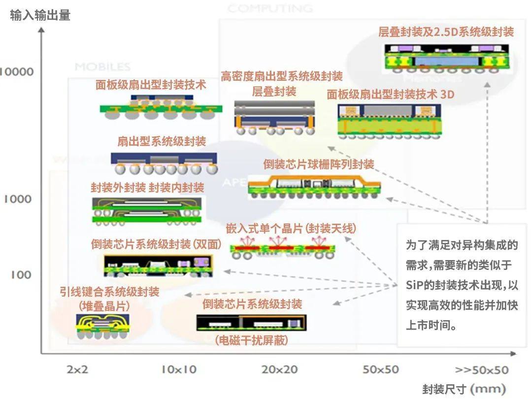 异构集成推动面板制程设备（驱动器）的改变