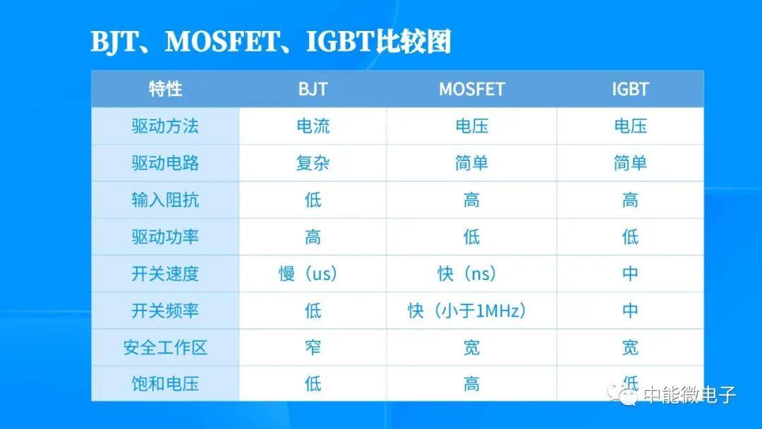 中能微电：一文带你了解IGBT!