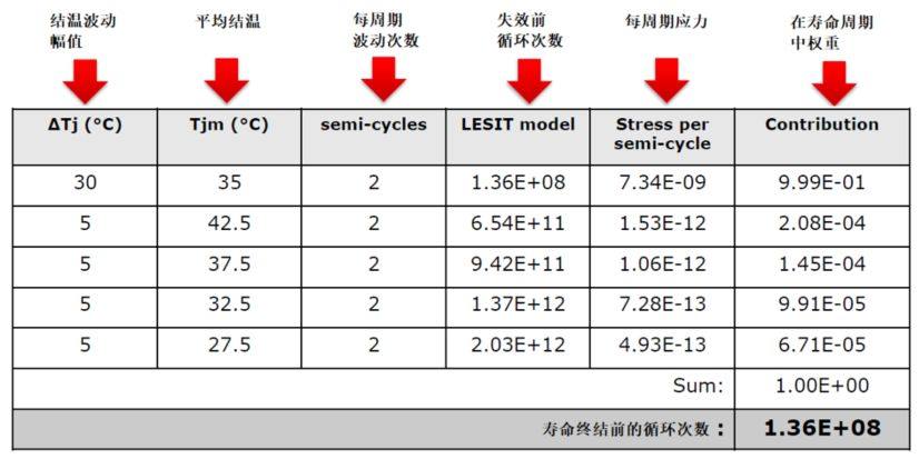 如何评估IGBT寿命？