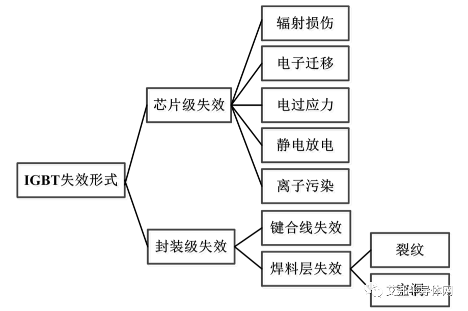 IGBT模块的失效形式