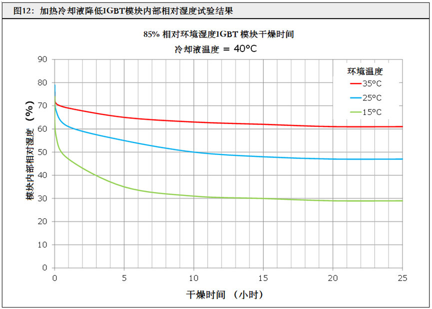 IGBT模块在高湿环境应用失效的预防措施（下篇）