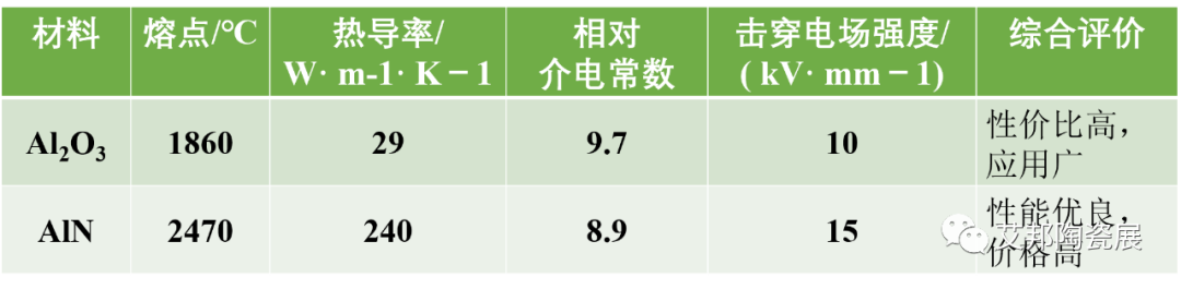 HTCC高温共烧陶瓷材料介绍