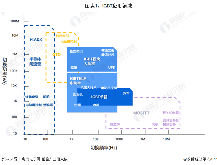 行业动态 | 车规级半导体之争中，国产IGBT动摇了大厂的统治根基