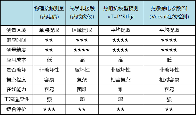 逆变焊机应用中IGBT芯片结温直接测试方法