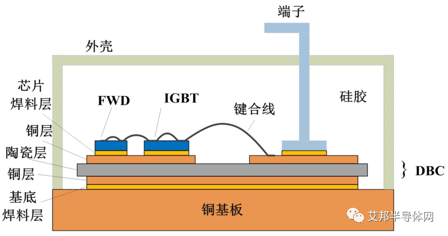 IGBT模块的失效形式