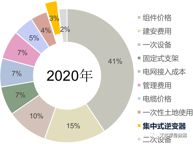 全球光伏逆变器市场高速增长，IGBT需求暴增