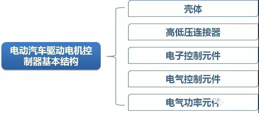 新能源电动汽车驱动电机控制器结构与功能简析