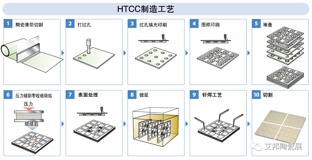 一文了解高温共烧陶瓷HTCC技术